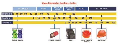 What Is Shore Hardness Polytek Development Corp