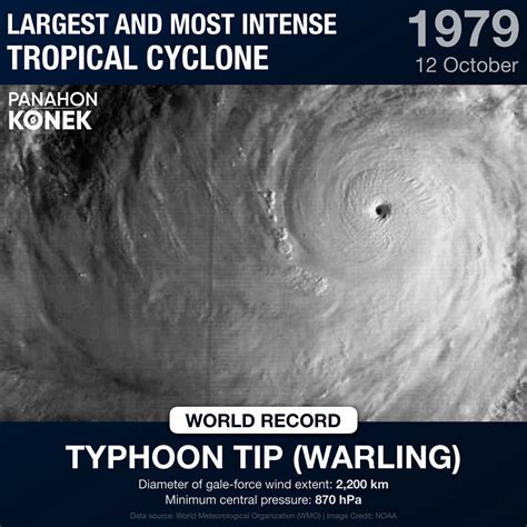 Sciencekonek Onthisday 1979 Typhoon Tip Philippine