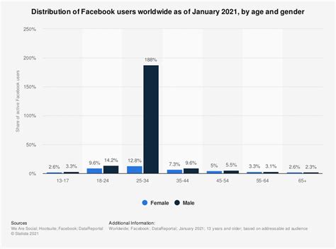 Today humans have an average life span of 31.99 years in swaziland and 82 years in japan. 20 Facebook Stats to Guide Your 2021 Facebook Strategy ...