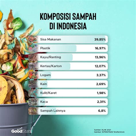 Menilik Kondisi Sampah Sisa Makanan Di Indonesia Dan Upaya Pengendaliannya