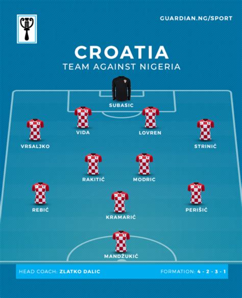 — fifa world cup (@fifaworldcup) july 11, 2018. Croatia coach reveals starting XI for Super Eagles game ...