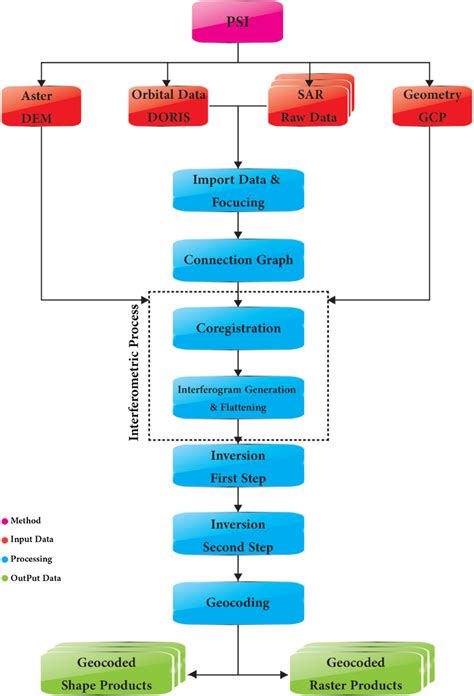 Flow Chart Of Psinsar Method For Landslide Detection Download