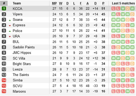 Football league table for the kenyan premier league, and stats for popular betting markets such as both teams to score, over 2.5 goals, corners, cards and many more. EKIBALIYA: AZAM UGANDA PREMIER LEAGUE: CURRENT TABLE ...