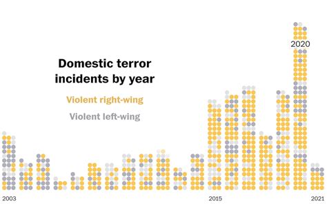 Domestic Terrorism Data Shows Right Wing Violence On The Rise