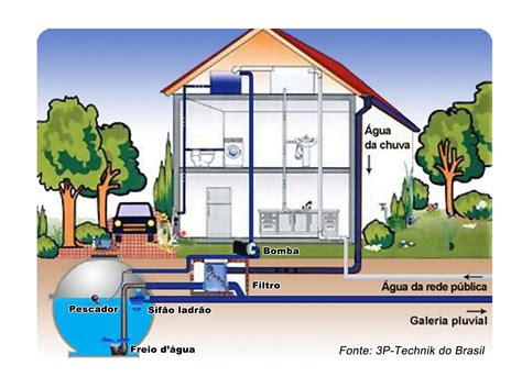 águas Fluviais Ou Pluviais