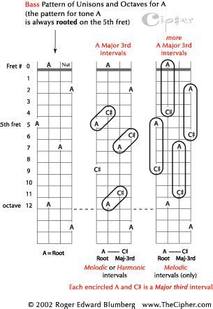 I've been struggling to learn bass guitar for 4 years and never got anywhere. The Pattern of Unisons and Octaves for Bass Guitar page 1_@TheCipher.com | Learn bass guitar ...