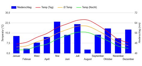 5 tage wettervorhersage für brest. Beste Reisezeit Frankreich (Wetter, Klimatabelle und ...