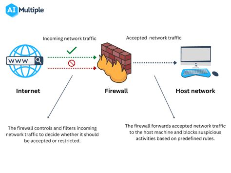 Firewalls Vs Proxy Servers Overview Techniques And Benefits
