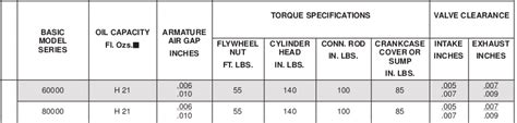 Briggs And Stratton Connecting Rod Torque Specs Maintenance Items