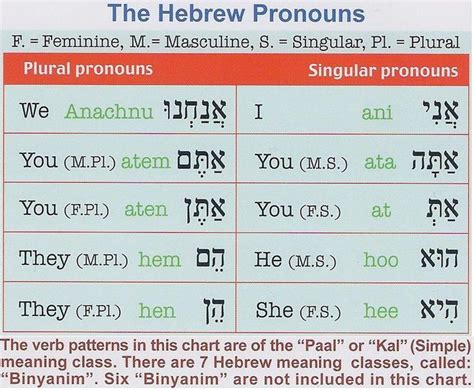 Image Result For Hebrew Pronouns Chart Hebrewvocabulary Hebrew