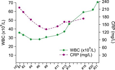 Serial White Blood Cell Wbc Counts And C Reactive Protein Crp