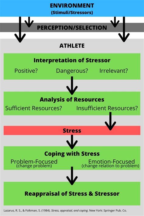 Teaching A 3 Phase Method For Managing Performance Stress