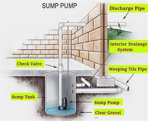 What Is A Sump Pump How To Install A Sump Pump
