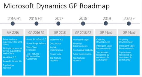 Microsoft Dynamics Gp 2018 R2 Release Date And Feature List