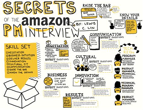 Amazon Product Manager Interview Cheat Sheet — Lewis C Lin