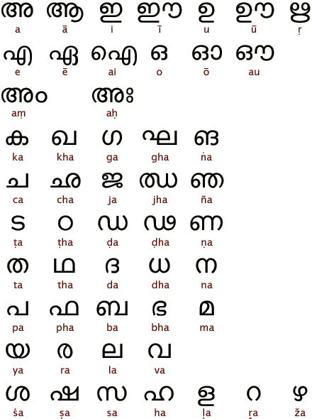 Learn using audio material and in the audio there are many malayalam words and phrases. Ancient Scripts: Malayalam | Ancient scripts, Ancient ...