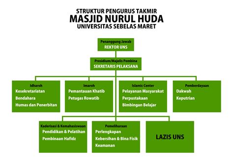 Struktur Organisasi Masjid 2022