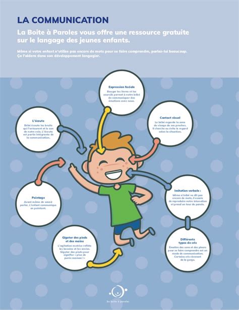 Ressource Gratuit Communication Des Jeunes Enfants Boite à Paroles