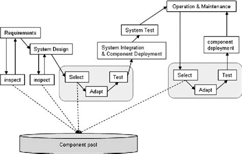 Figure 2 From Component Based Development Process And Component