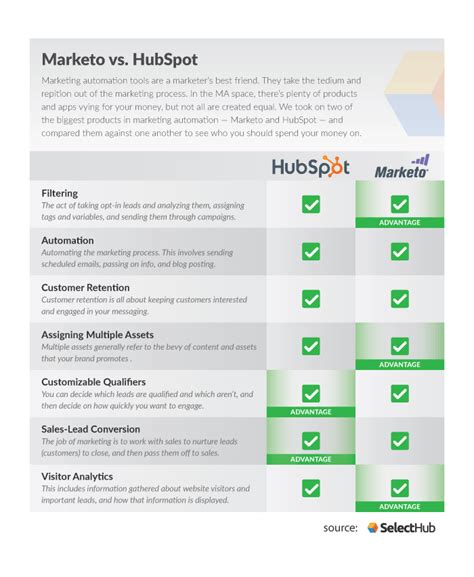 Hubspot Vs Marketo Which Is The Winner For 2024