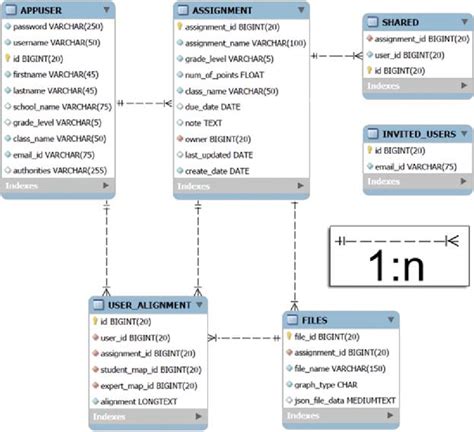 Entity Relationship ER Diagram Of The SQL Database From MySQL