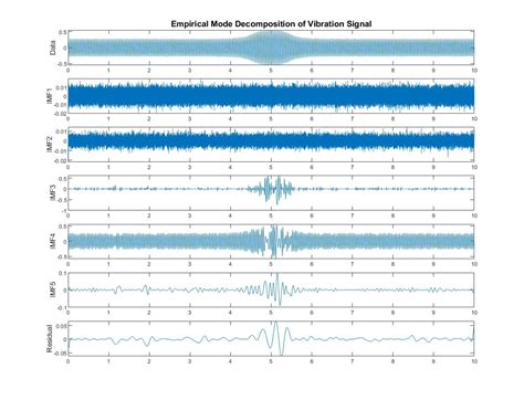 Empirical Mode Decomposition MATLAB