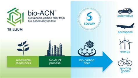 Solvay To Collaborate With Trillium On Bio Based Acrylonitrile For