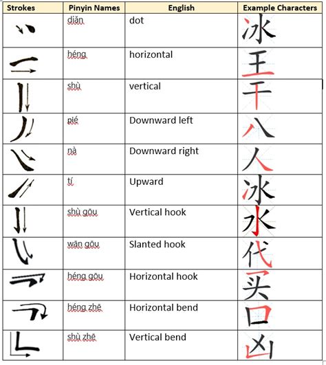 Chinese Characters Elementary Chinese I