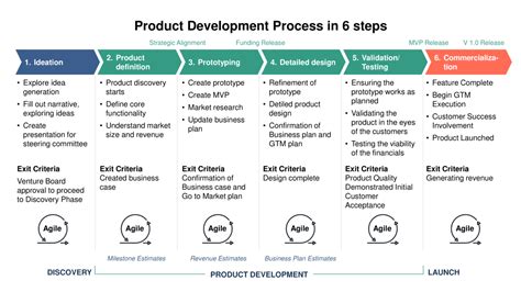 New Product Development NPD Stages Company Examples TCGen