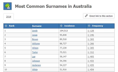 Forebears Website Explains Origin Of Your Surname And How Many Have It
