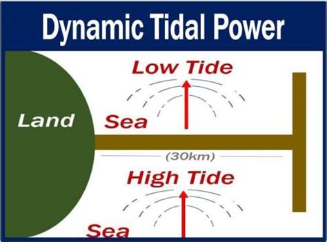 What Is Tidal Power Definition And Examples Market Business News