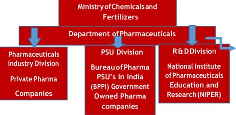 Regulatory Framework Of The Pharmaceutical Industry In India Source