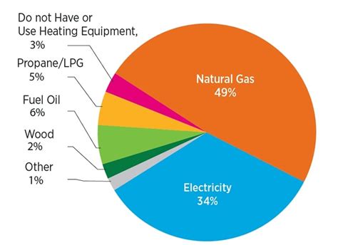 Natural Gas And Electric Are Prime Energy Sources For Home Heating