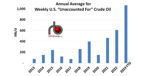 Whats Your Name Explaining The Eias Huge Unaccounted Crude Oil