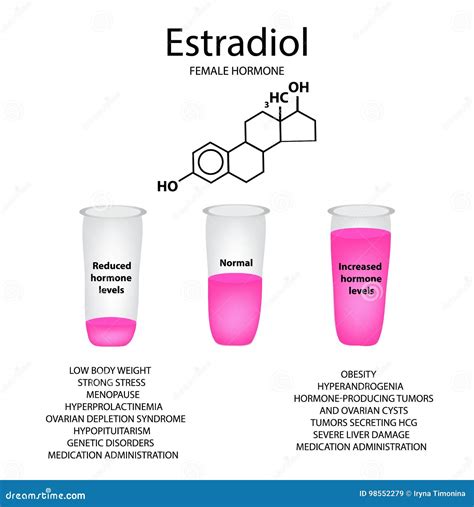Chemical Molecular Formula Of The Hormone Estradiol Female Sex Hormone Decrease And Increase