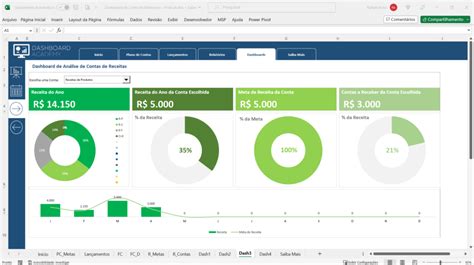 KPIs financeiros para monitorar em um dashboard de finanças