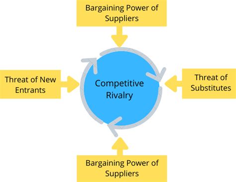 Highly competitive industries tend to result in lower profit margins as the. Threat of Substitutes