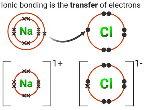 Bonding And Properties Of Materials Ocr Gateway C2 Revisechemistryuk