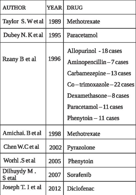 Table 1 From Drug Induced Oral Erythema Multiforme A Case Report