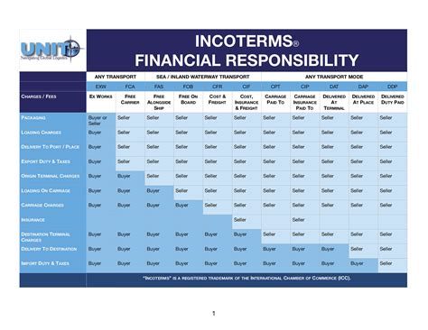 Incoterms Chart Of Responsibilities 350 The Best Porn Website