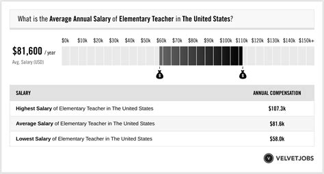 Elementary Teacher Salary Actual 2024 Projected 2025 Velvetjobs