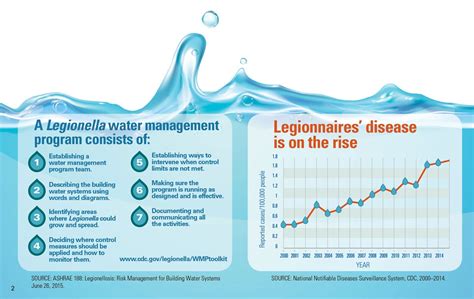 legionnaires disease vitalsigns cdc