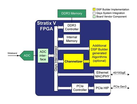 Digital Channelizer Implemented On Cots Fpga Board A Flexible Solution