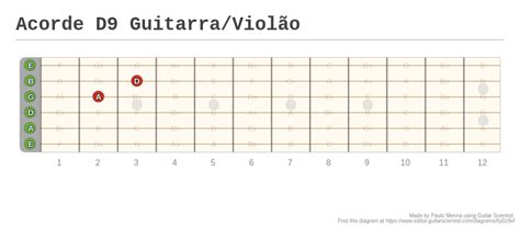 Acorde D9 Guitarraviolão A Fingering Diagram Made With Guitar Scientist