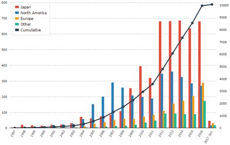 Worldwide Sales Of Toyota Hybrids Surpass 10 Million Units Toyota