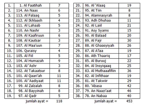 Nama Surat Dalam Alquran 30 Juz Beserta Artinya Secara Berurutan