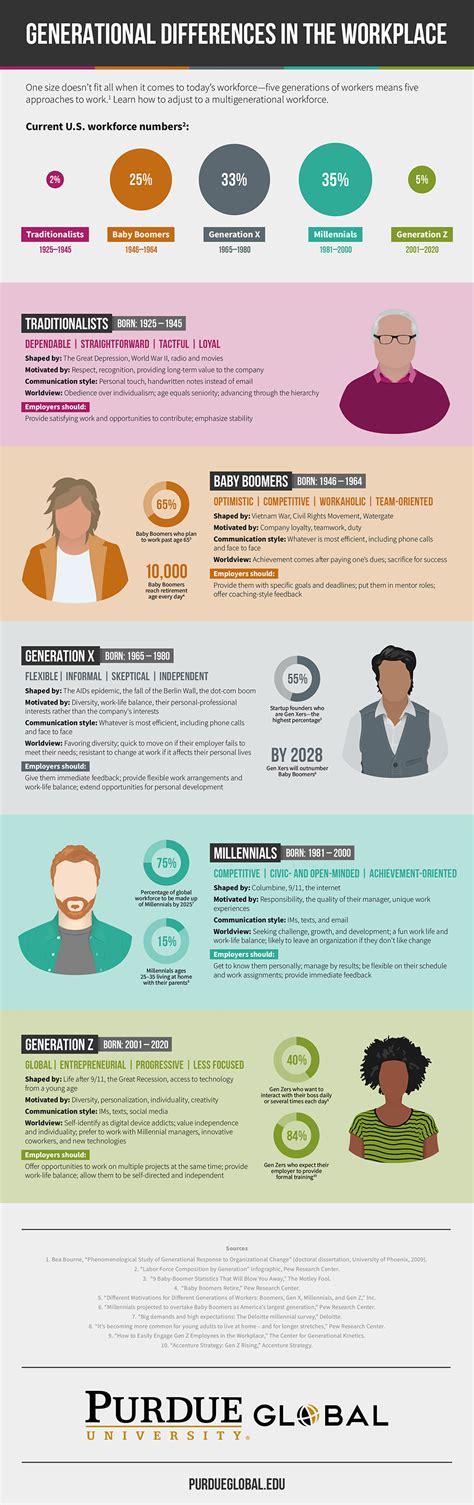 Generational Differences In The Workplace Infographic Generational