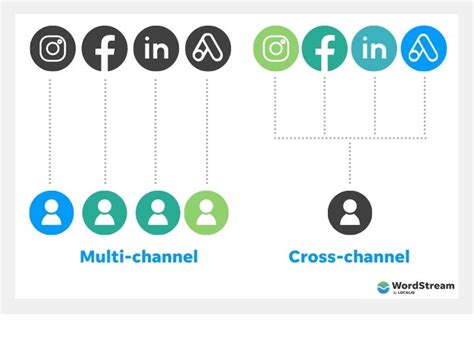 Cross Channel Marketing 12 Tips To Get It Right Examples