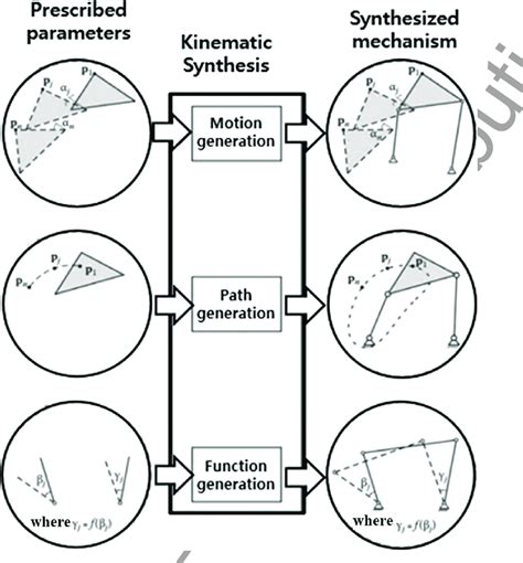 10 Design Of Mechanisms Through The Kinematic Synthesis Download