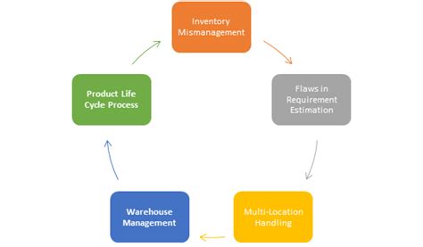 What does the project do? Inventory Management System: Is Time to Switch Cloud Based ...